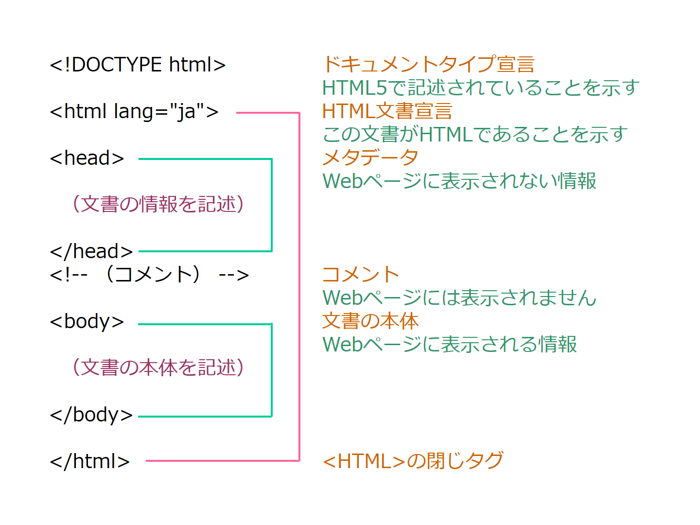 HTMLの構造