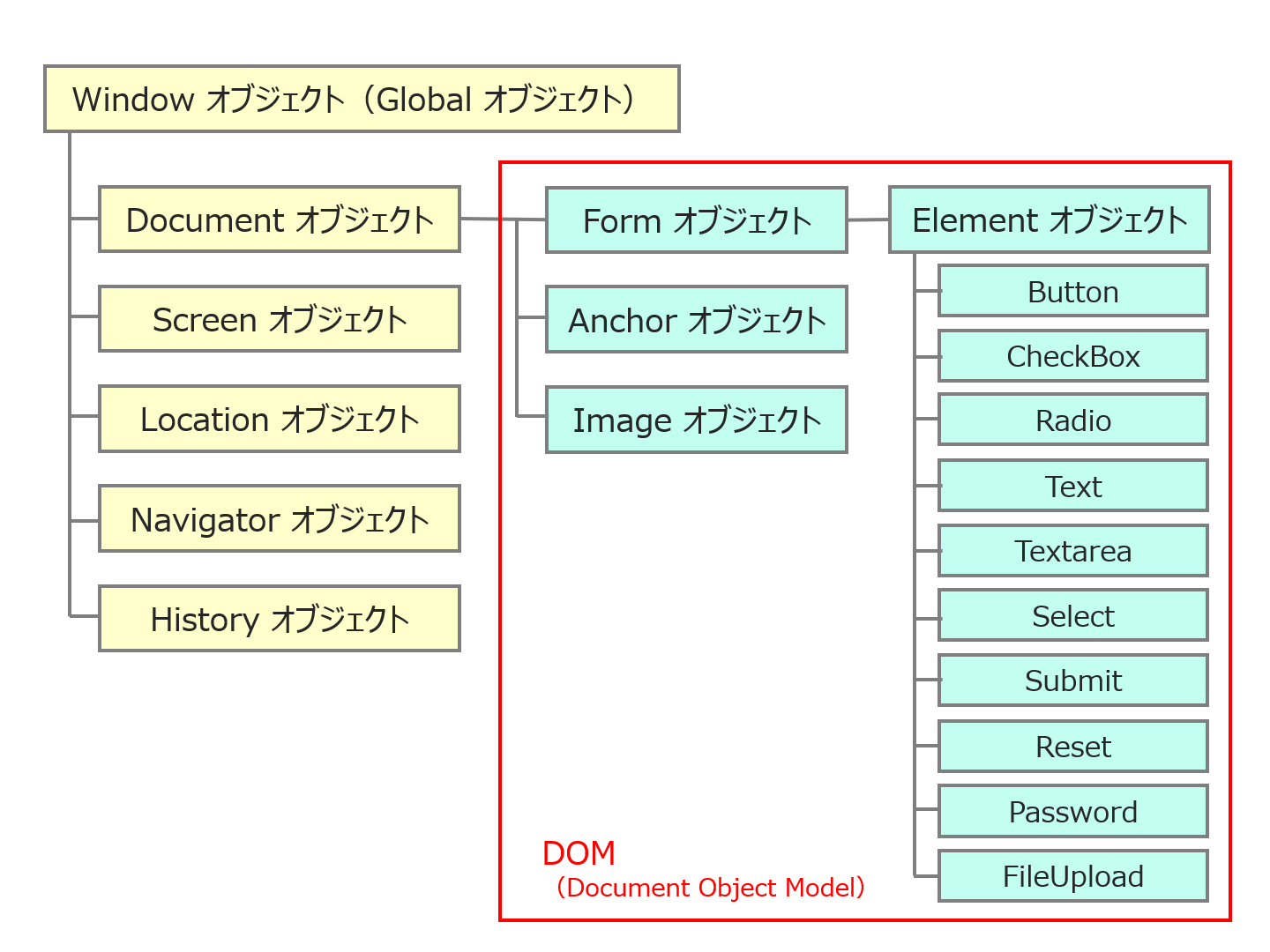 window / document オブジェクトの関係